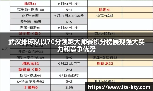 武汉排球队以70分领跑大师赛积分榜展现强大实力和竞争优势